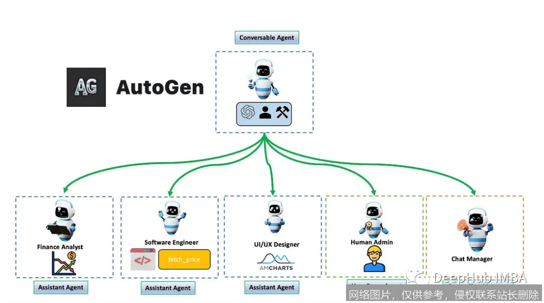 AutoGen 是什么？从原理到实战，一文搞懂多智能体协作框架入门必看_https://ai.lansai.wang_AI词典_第2张