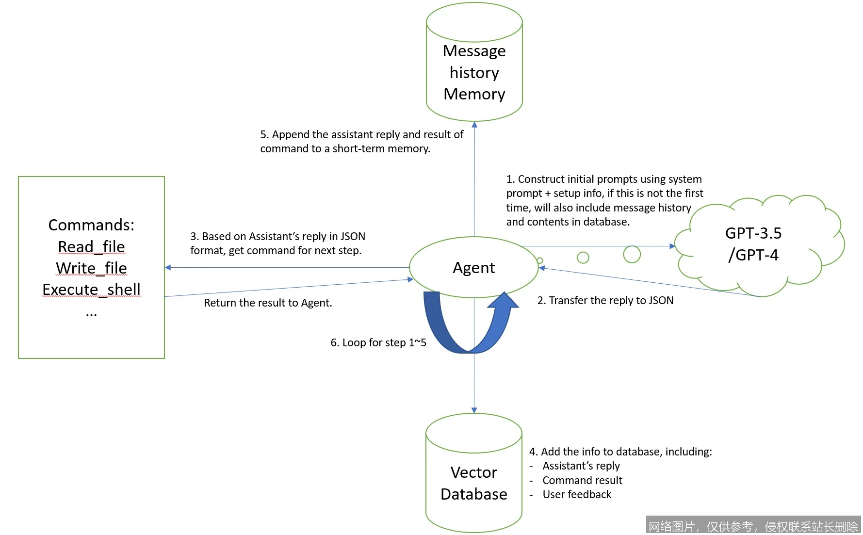 Auto-GPT 是什么?从原理到实战一文搞懂,新手入门看这一篇就够了_AI词典_第4张_AI问答站 Auto-GPT 是什么?从原理到实战一文搞懂,新手入门看这一篇就够了_https://ai.lansai.wang_AI词典_第4张