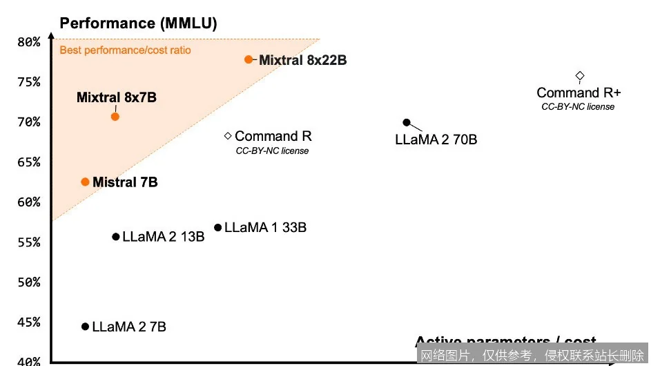 Mixtral 是什么?从核心原理到实战应用,新手入门必看的一文搞懂指南_AI词典_第6张_AI问答站 Mixtral 是什么?从核心原理到实战应用,新手入门必看的一文搞懂指南_https://ai.lansai.wang_AI词典_第6张