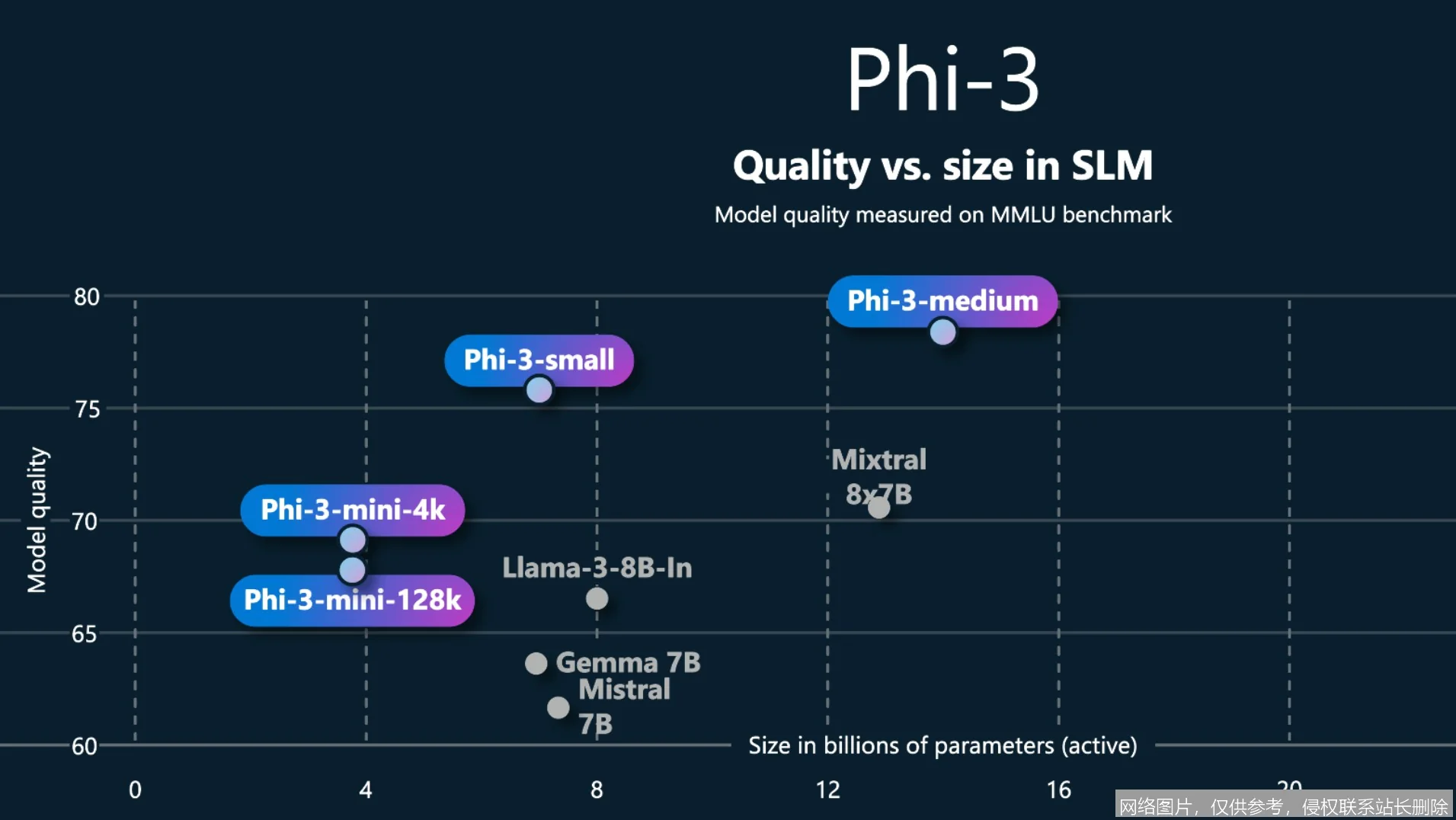 Phi-3 是什么？小模型如何媲美大参数？从原理、用法到实战场景一文搞懂_https://ai.lansai.wang_AI词典_第6张