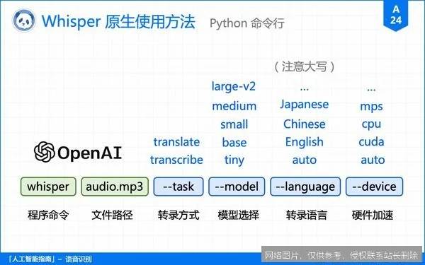 Whisper 是什么？从原理到实战，一文搞懂这款语音识别神器