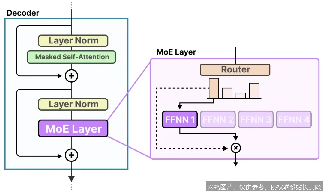 MoE 是什么?从原理到应用一文搞懂混合专家模型,新手入门看这篇就够了_AI词典_第3张_AI问答站 MoE 是什么?从原理到应用一文搞懂混合专家模型,新手入门看这篇就够了_https://ai.lansai.wang_AI词典_第3张