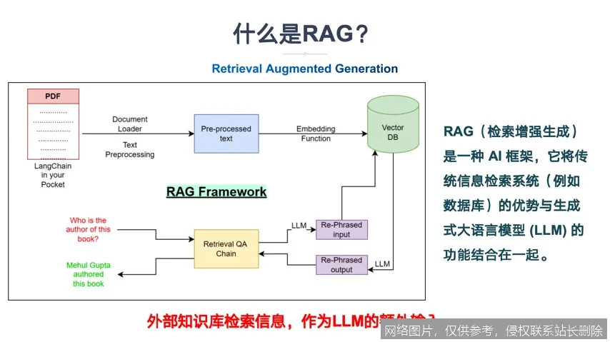 RAG 是什么？从原理到实战一文搞懂：让 AI 不再胡说的入门必看指南 示意图 2