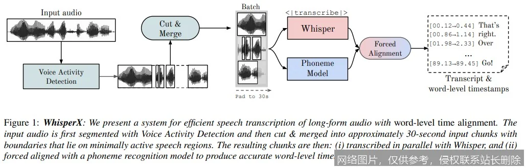 WhisperX 是什么？从原理到实战一文搞懂超强语音识别 示意图 3