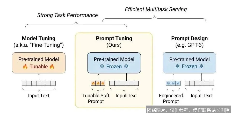 Fine-tuning(微调)是什么?从原理到实战,让通用模型变身行业专家一文搞懂_AI词典_第3张_AI问答站 Fine-tuning(微调)是什么?从原理到实战,让通用模型变身行业专家一文搞懂_https://ai.lansai.wang_AI词典_第3张