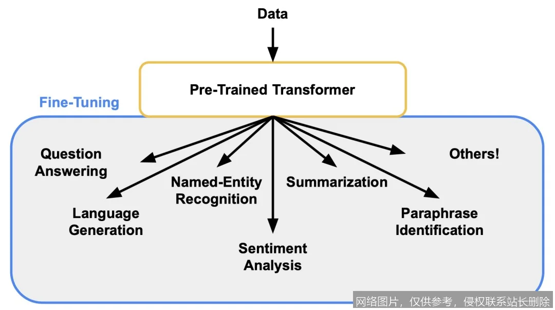 Fine-tuning(微调)是什么?从原理到实战,让通用模型变身行业专家一文搞懂_AI词典_第1张_AI问答站 Fine-tuning(微调)是什么?从原理到实战,让通用模型变身行业专家一文搞懂_https://ai.lansai.wang_AI词典_第1张
