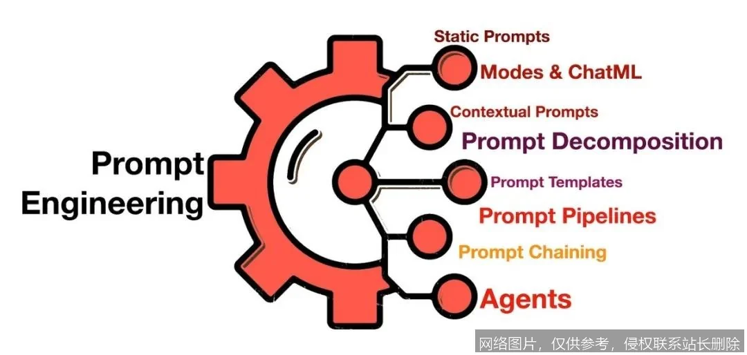 Prompt Engineering 是什么？从原理到实战怎么用、有什么用？新手入门必看，一文搞懂让 AI 更听话的核心技巧