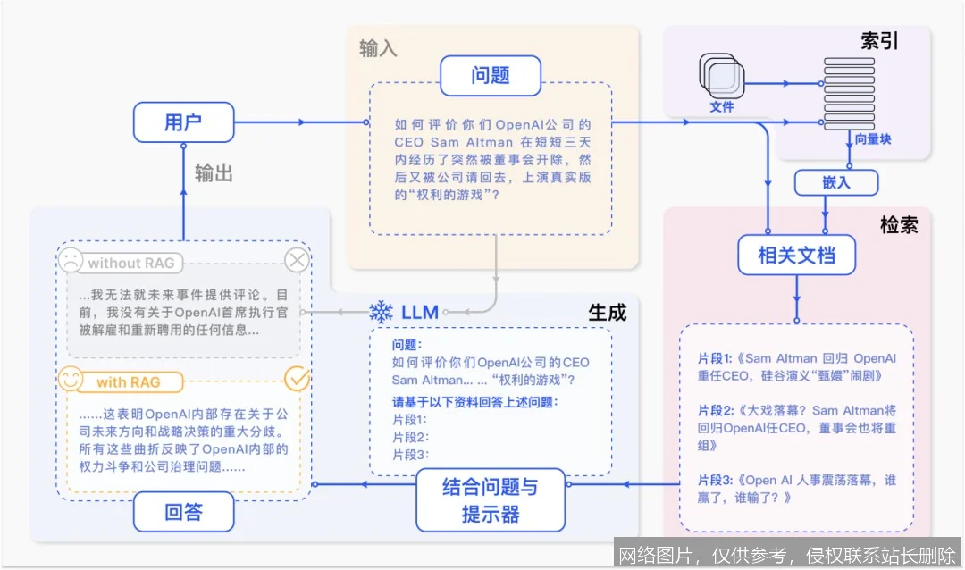 RAG 是什么？从原理到实战一文搞懂：让 AI 不再胡说的入门必看指南 示意图 6