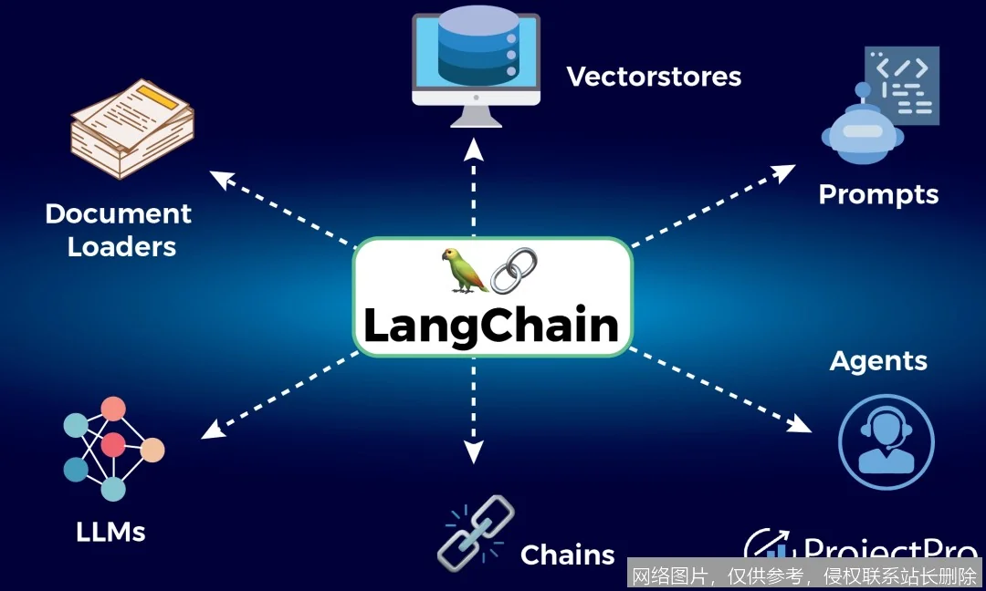 LangChain 是什么？从原理到实战，一文搞懂大模型应用开发入门必看_https://ai.lansai.wang_AI词典_第2张