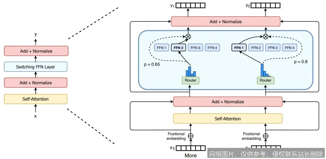 MoE 是什么?从原理到应用一文搞懂混合专家模型,新手入门看这篇就够了_AI词典_第6张_AI问答站 MoE 是什么?从原理到应用一文搞懂混合专家模型,新手入门看这篇就够了_https://ai.lansai.wang_AI词典_第6张