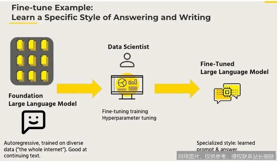 Fine-tuning(微调)是什么?从原理到实战,让通用模型变身行业专家一文搞懂_AI词典_第7张_AI问答站 Fine-tuning(微调)是什么?从原理到实战,让通用模型变身行业专家一文搞懂_https://ai.lansai.wang_AI词典_第7张