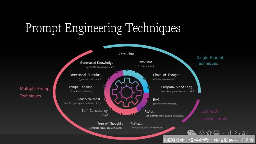 Prompt Engineering 是什么？从原理到实战怎么用、有什么用？新手入门必看，一文搞懂让 AI 更听话的核心技巧 示意图 6