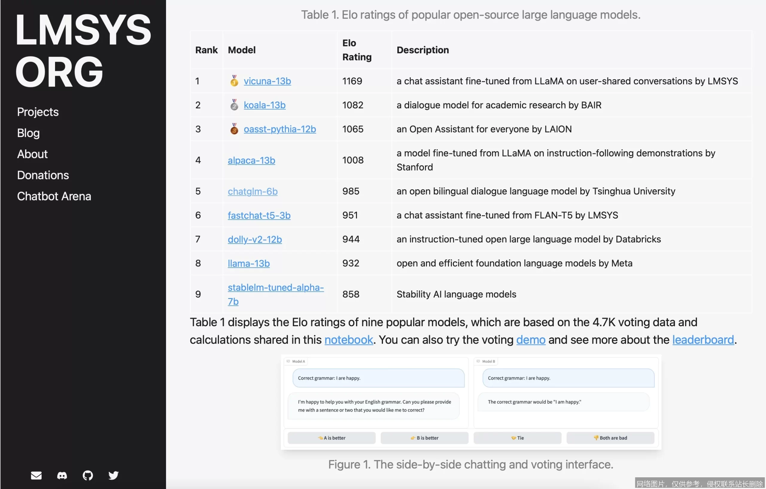 LMSYS Chatbot Arena 是什么？全球最强大模型竞技场一文搞懂：从评测原理到实战用法_https://ai.lansai.wang_AI词典_第5张