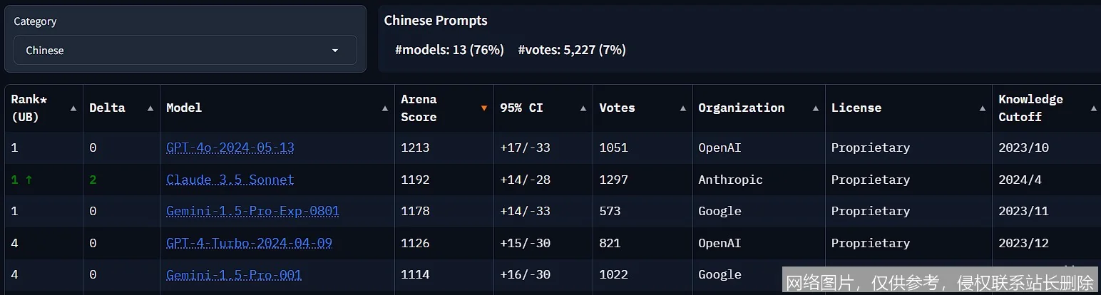 LMSYS Chatbot Arena 是什么？全球最强大模型竞技场一文搞懂：从评测原理到实战用法_https://ai.lansai.wang_AI词典_第7张