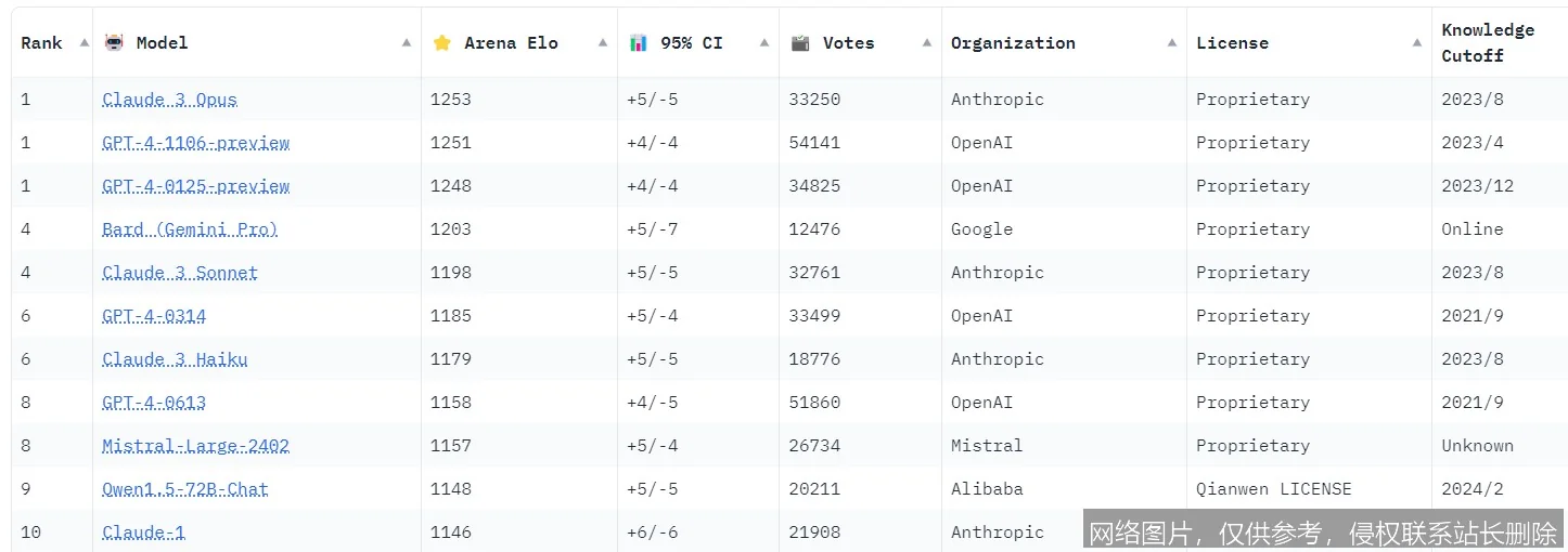LMSYS Chatbot Arena 是什么？全球最强大模型竞技场一文搞懂：从评测原理到实战用法_https://ai.lansai.wang_AI词典_第4张