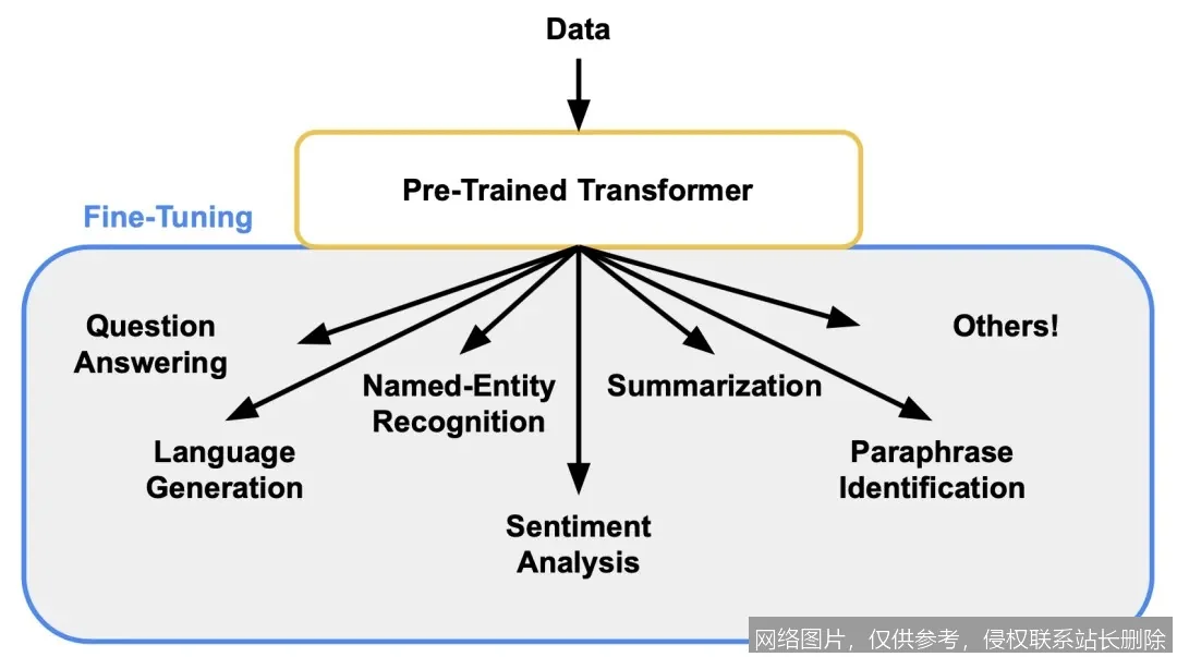 Fine-tuning 微调全面解析：从核心原理到 2026 大模型实战应用_https://ai.lansai.wang_AI词典_第3张