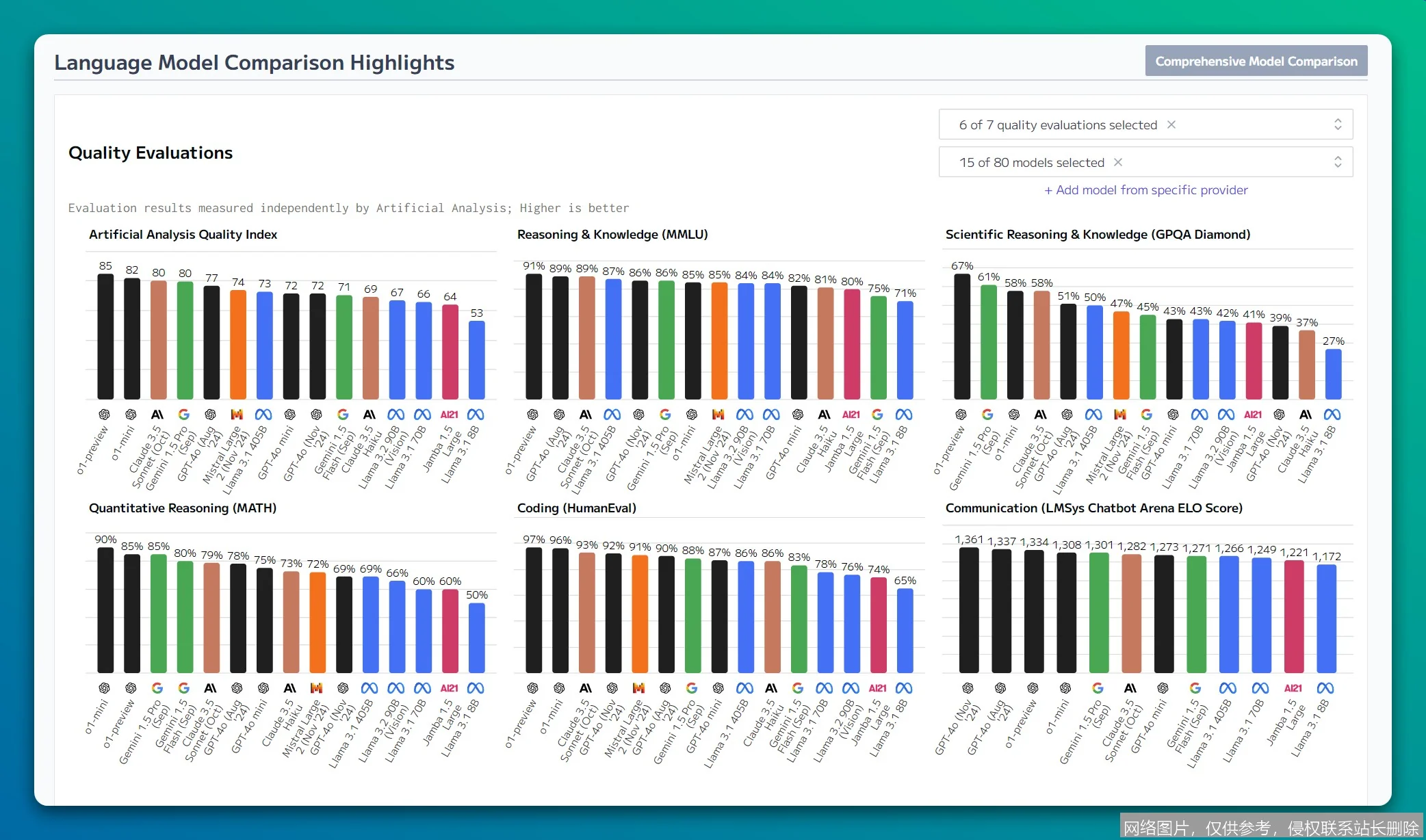 什么是 Artificial Analysis？2026 原理、应用与实战全面解析_https://ai.lansai.wang_AI词典_第2张