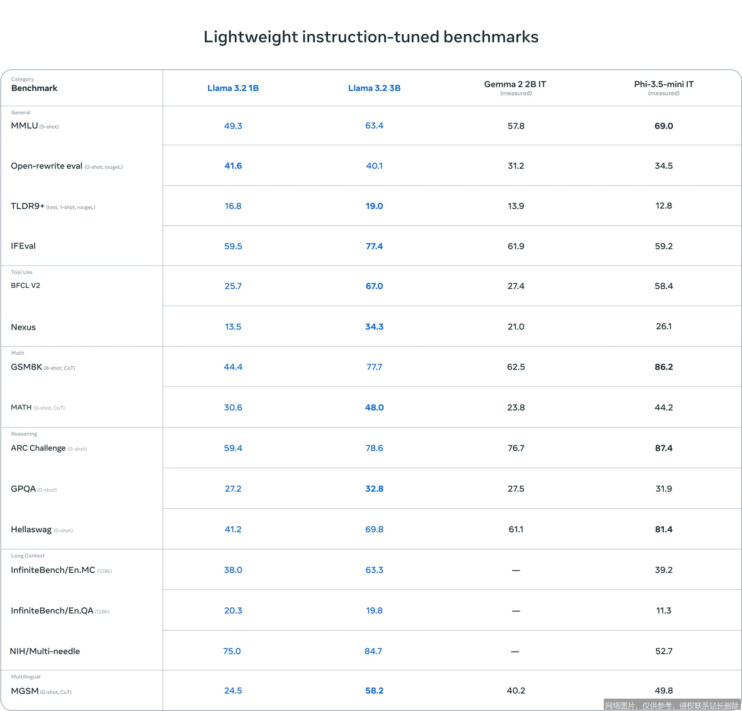 Llama 3.2 全面解读：2026 端侧多模态与无代码微调新范式_https://ai.lansai.wang_AI百宝箱_第1张