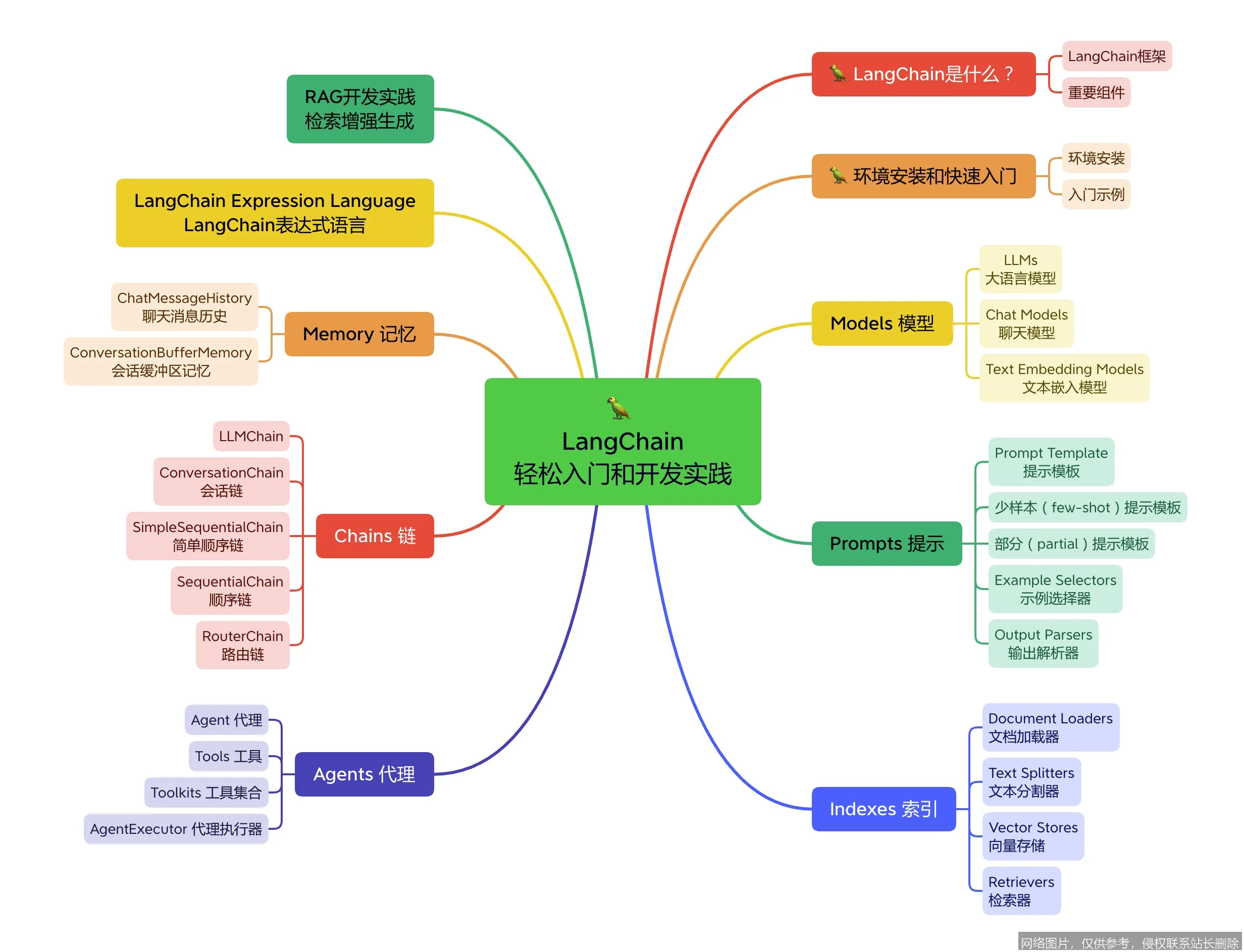 LangChain 1.x 入门实战:2026 零基础构建智能体完全攻略_AI教程_第2张_AI问答站 LangChain 1.x 入门实战:2026 零基础构建智能体完全攻略_https://ai.lansai.wang_AI教程_第2张
