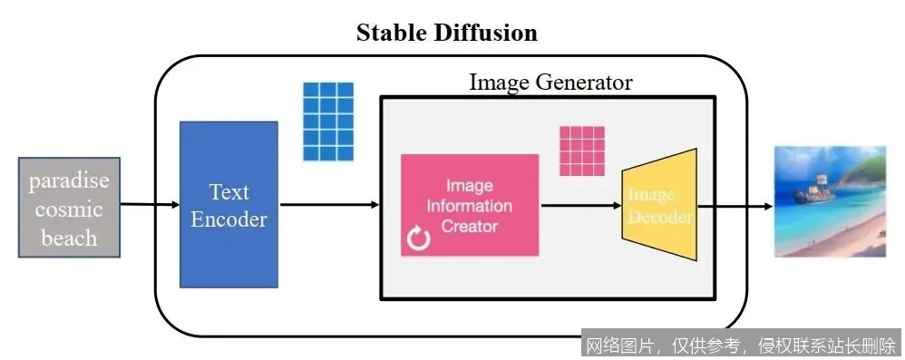 Stable Diffusion 详解:2026 技术原理、架构演进与行业应用全解析 Stable Diffusion 详解:2026 技术原理、架构演进与行业应用全解析