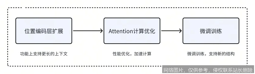 上下文长度是什么：2026 大模型核心原理、技术演进与实战应用全解析