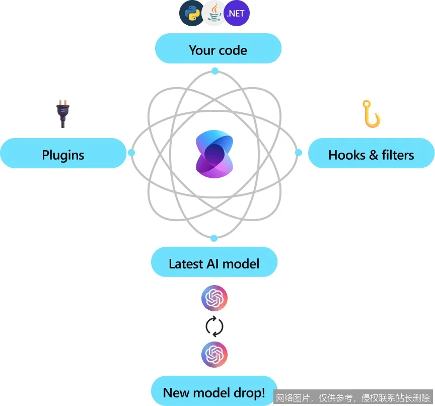 Semantic Kernel 全面解析：微软企业级 AI 代理开发的领军框架 示意图 2