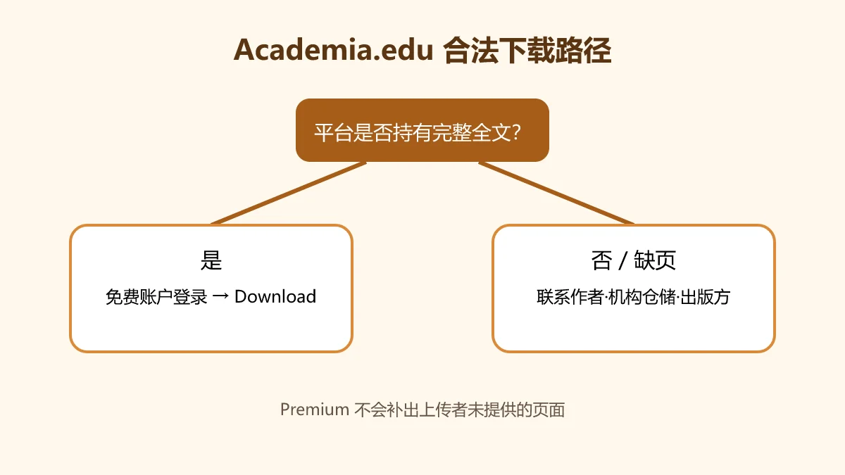 Academia.edu 论文下载决策：免费账户下载已上传全文，缺页时联系作者或寻找合法版本