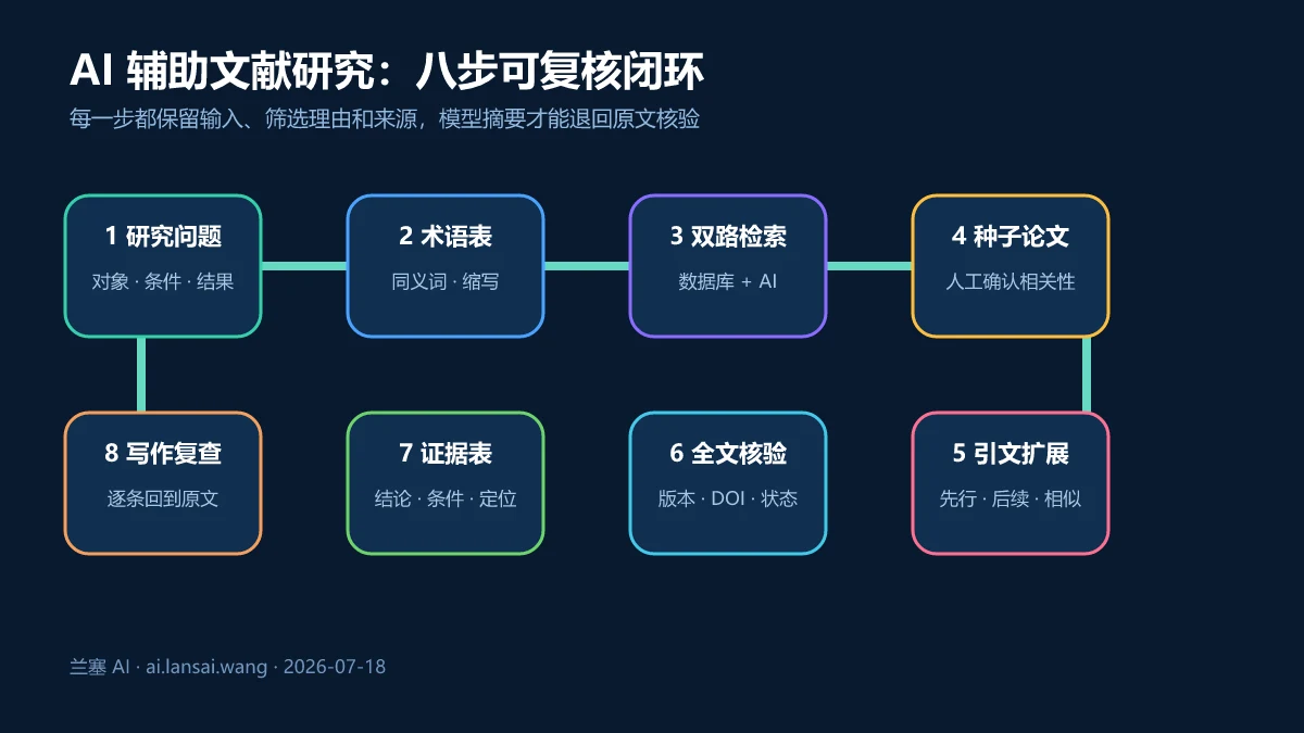从研究问题、双路检索、种子论文、引文扩展、全文核验到证据表和写作的AI辅助文献工作流