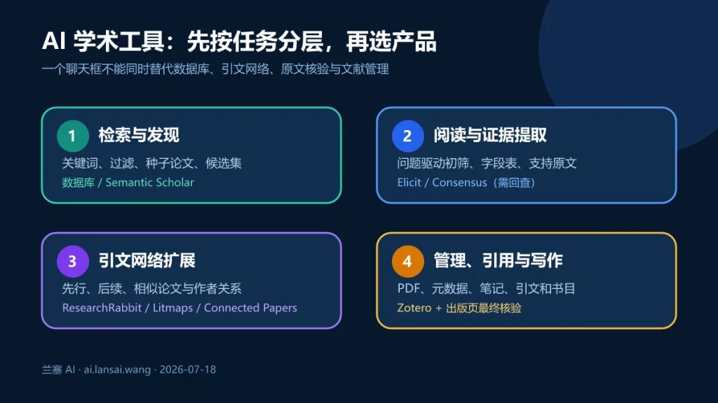 AI学术工具按检索发现、证据阅读、引文扩展和管理写作四类任务选择的地图