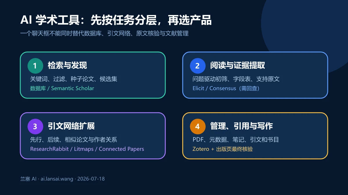 AI学术工具按检索发现、证据阅读、引文扩展和管理写作四类任务选择的地图