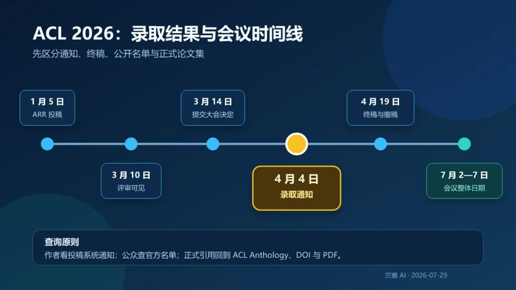 ACL 2026 从投稿、评审、录取通知、终稿到会议举办的官方时间线
