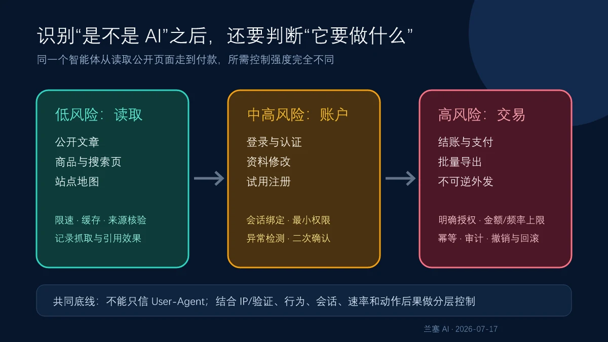 AI智能体访问按公开读取账户认证和交易导出三个动作风险等级进行控制