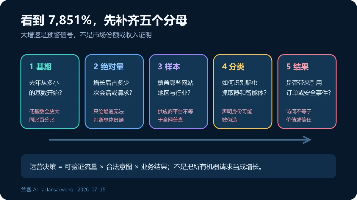 解读智能体流量需要同时查看基期、绝对量、样本覆盖、分类规则和业务结果