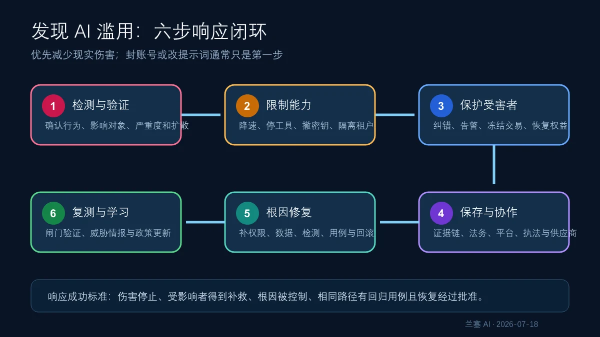 AI 滥用事件从检测验证、限制能力、保护受害者、保存协作、根因修复到复测学习的六步响应闭环