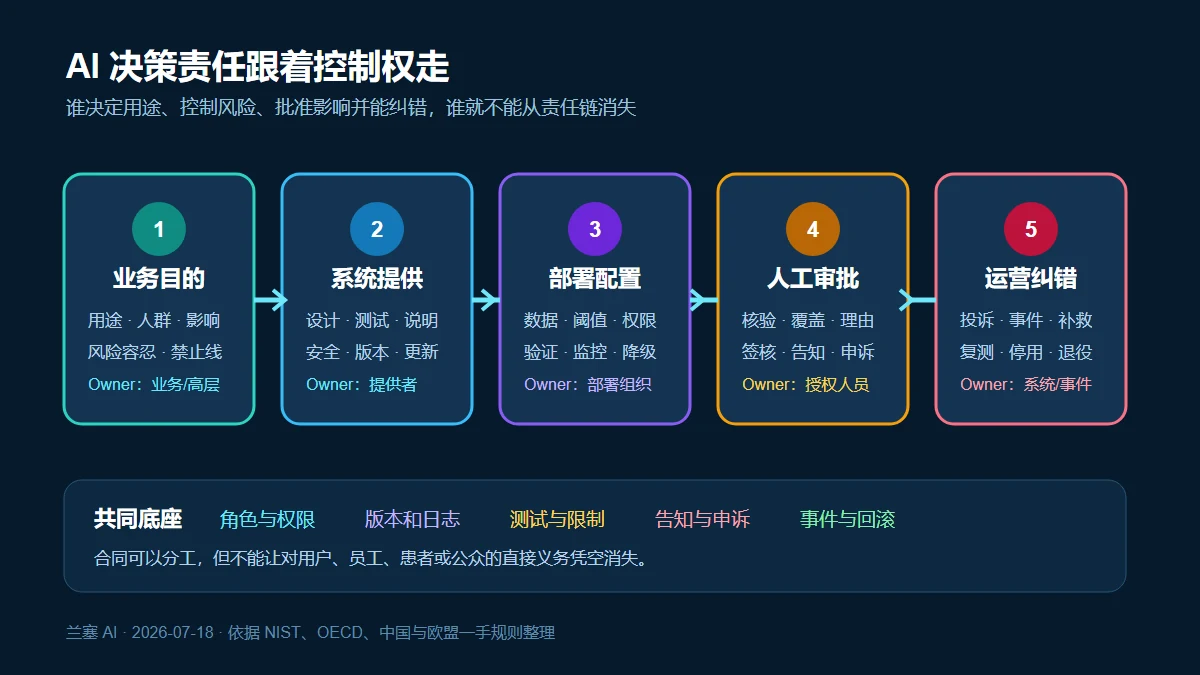 AI 决策从业务目的、系统提供、部署配置、人工审批到运营纠错的五层责任与控制链