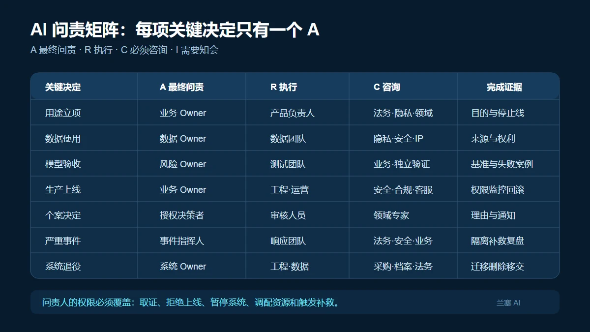 AI 项目按立项、数据、模型、上线、个案决定、事件和退役分配 RACI 责任的矩阵