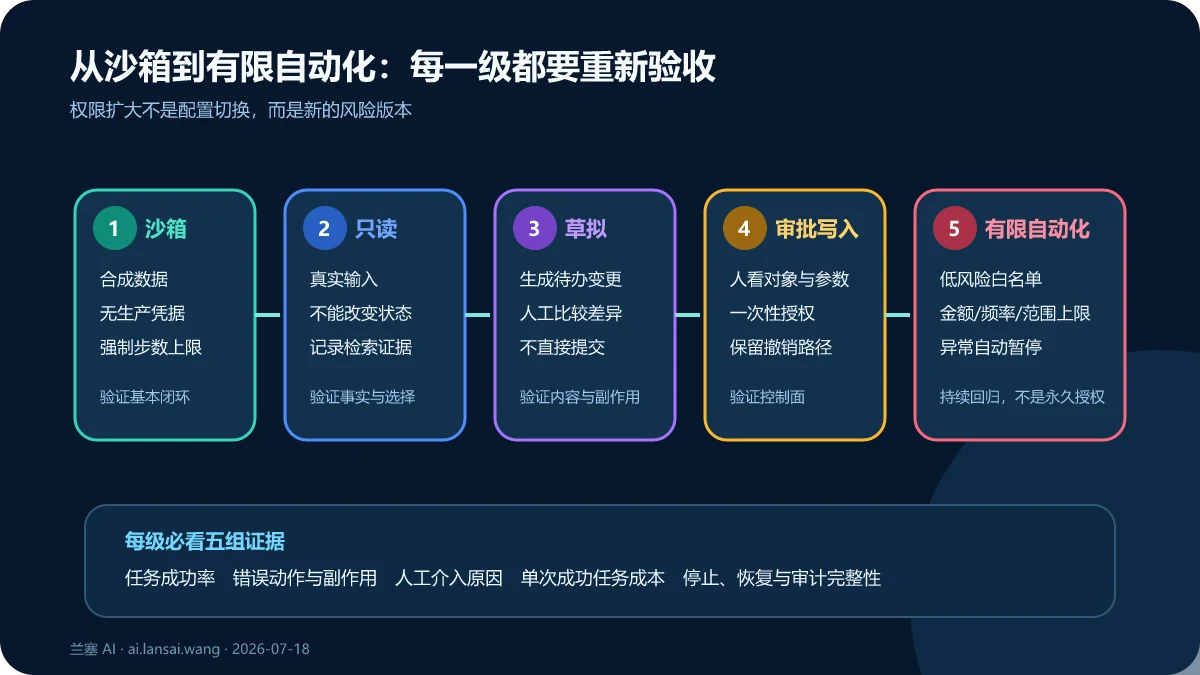 AI Agent 从沙箱、只读、草拟、人工批准写入到有限自动化的分级上线与评测证据门禁