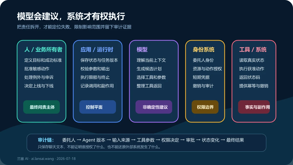 AI Agent 中人、应用运行时、模型、身份系统和外部工具的责任边界与完整审计链