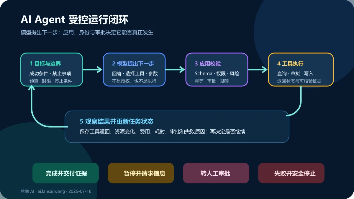 AI Agent 从目标与边界开始，经模型提出下一步、应用校验工具调用、外部执行与观察结果，直到完成、暂停或转人工的受控闭环
