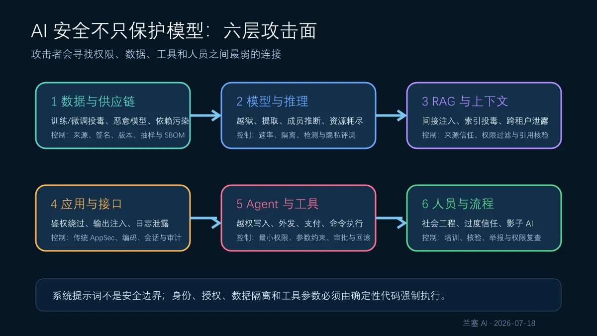 AI 应用从数据供应链、模型推理、RAG 上下文、应用接口、智能体工具到人员流程的六层攻击面
