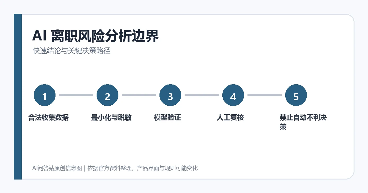 AI 离职风险分析怎么做：数据边界、模型验证与合规清单：步骤或功能界面 1