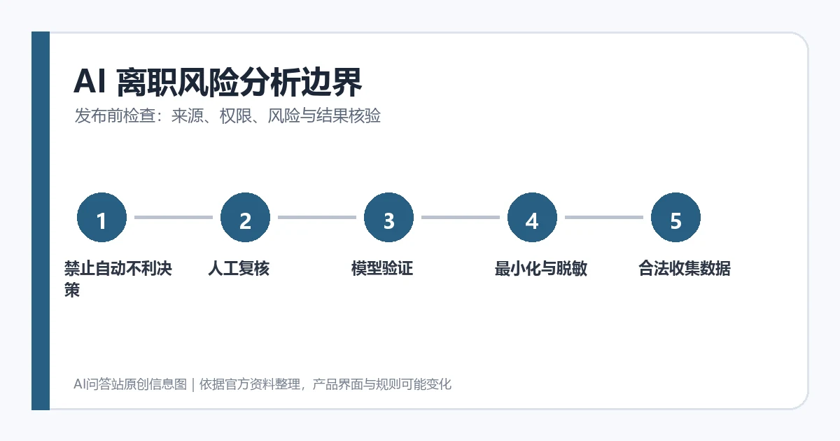 AI 离职风险分析怎么做：数据边界、模型验证与合规清单：步骤或功能界面 2