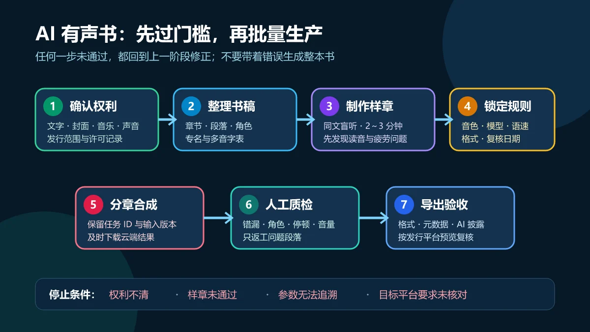 AI有声书从权利确认、书稿整理、样章测试到分章合成、质检和导出的七步流程