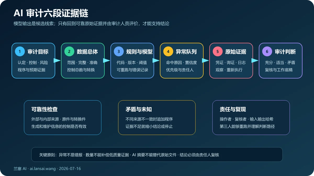 AI 审计从审计目标、数据总体、规则与模型、异常队列、原始证据到审计判断的六段证据链