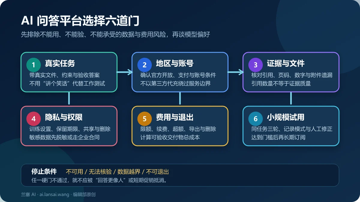 AI 问答平台从真实任务、地区账号、证据文件、隐私权限、费用退出到小规模试用的六道选择门