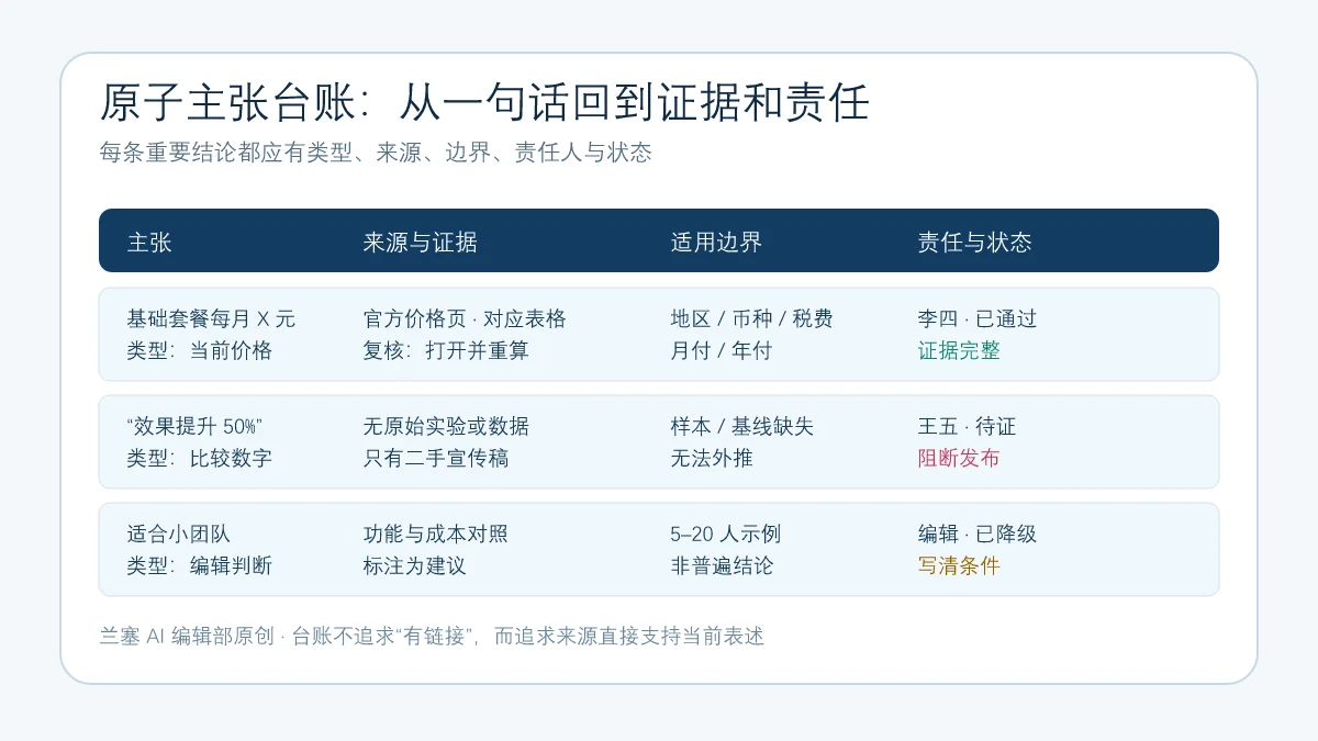 AI内容原子主张台账包含主张、类型、来源、证据摘录、适用边界、责任人和验收状态