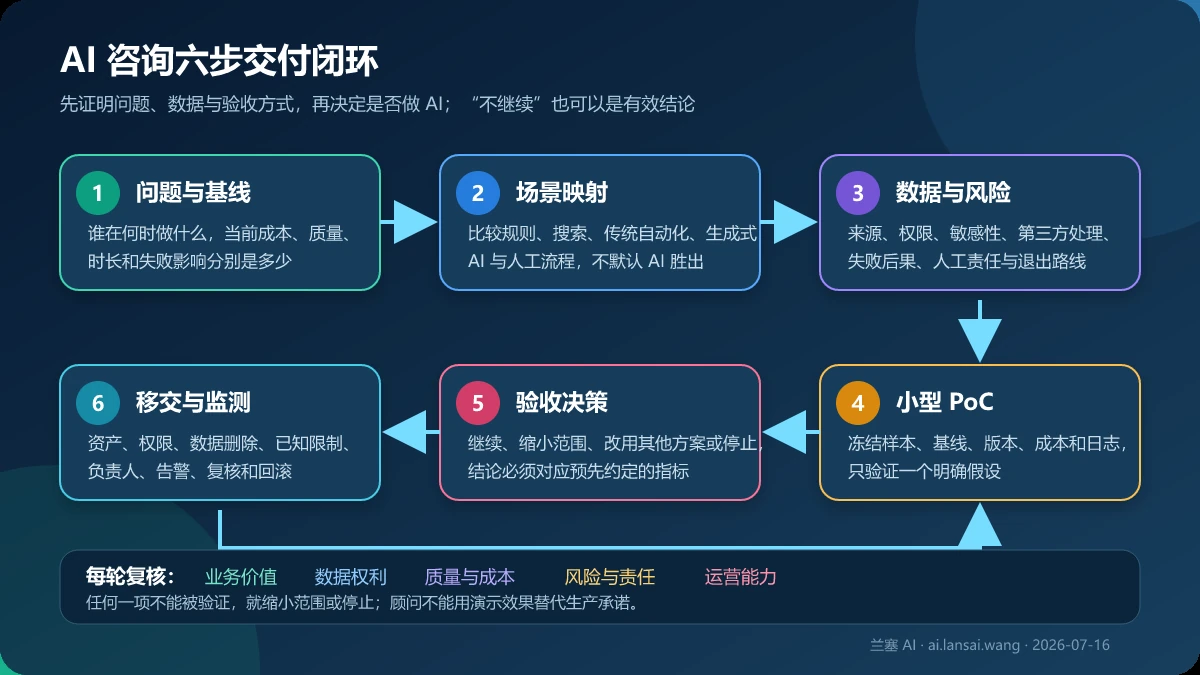 AI 咨询从业务问题与基线、场景映射、数据和风险、概念验证、验收决策到移交监测的六步闭环