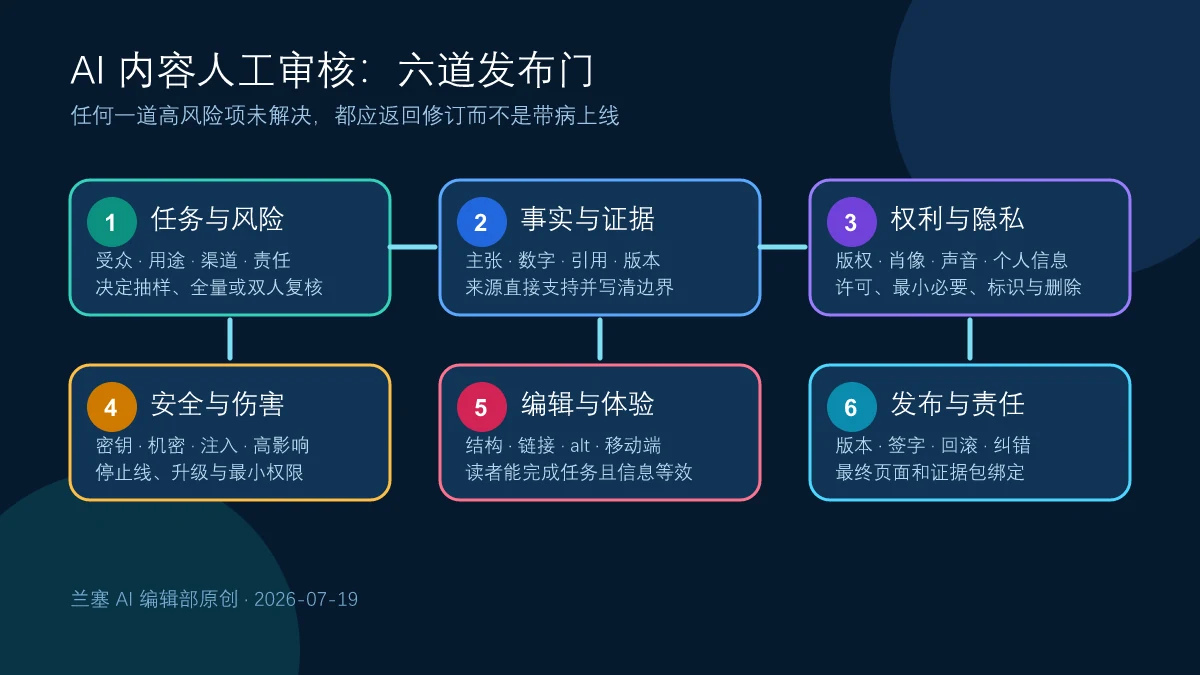 AI内容从任务边界、事实证据、权利隐私、安全伤害、编辑体验到发布责任的六道人工审核门