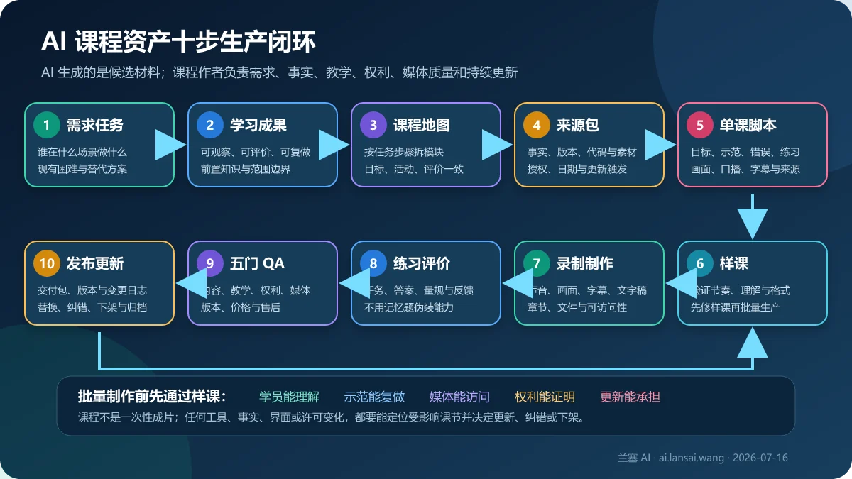 AI 课程从需求任务、学习成果、课程地图、来源包、单课脚本、样课、录制制作、练习评价、五门质量检查到发布更新的十步生产闭环
