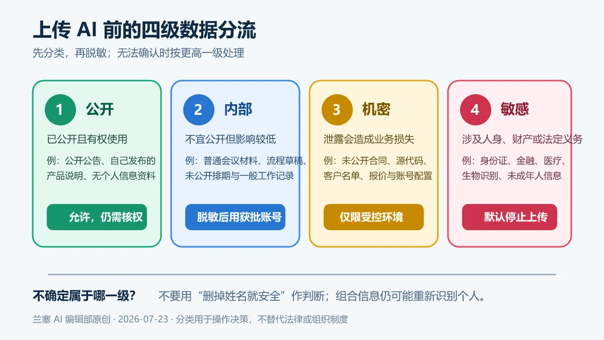 公开、内部、机密和敏感四级AI上传数据分类与处理动作图